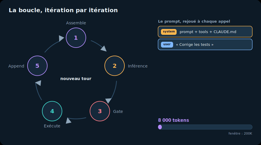 La boucle agentique en action, itération par itération, avec le prompt qui grossit