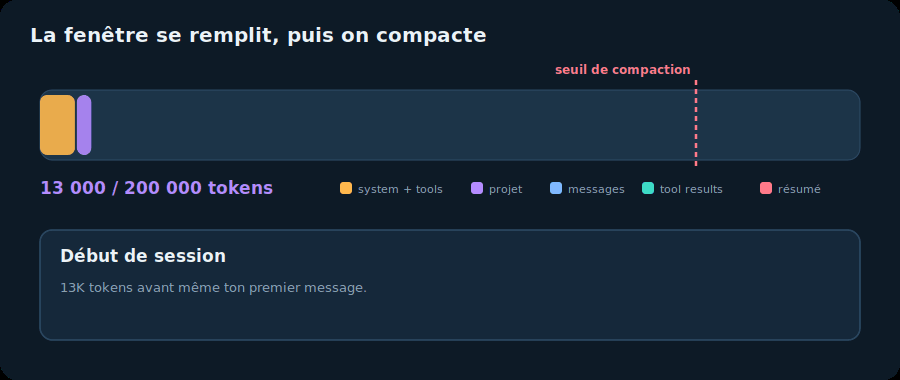 Remplissage de la context window, prune des vieux tool results, puis compaction