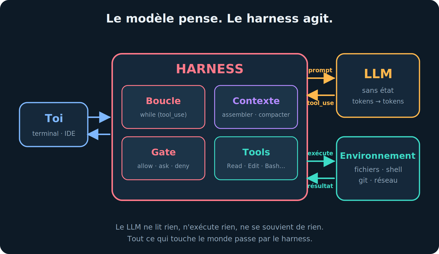Anatomie d'un harness agentique