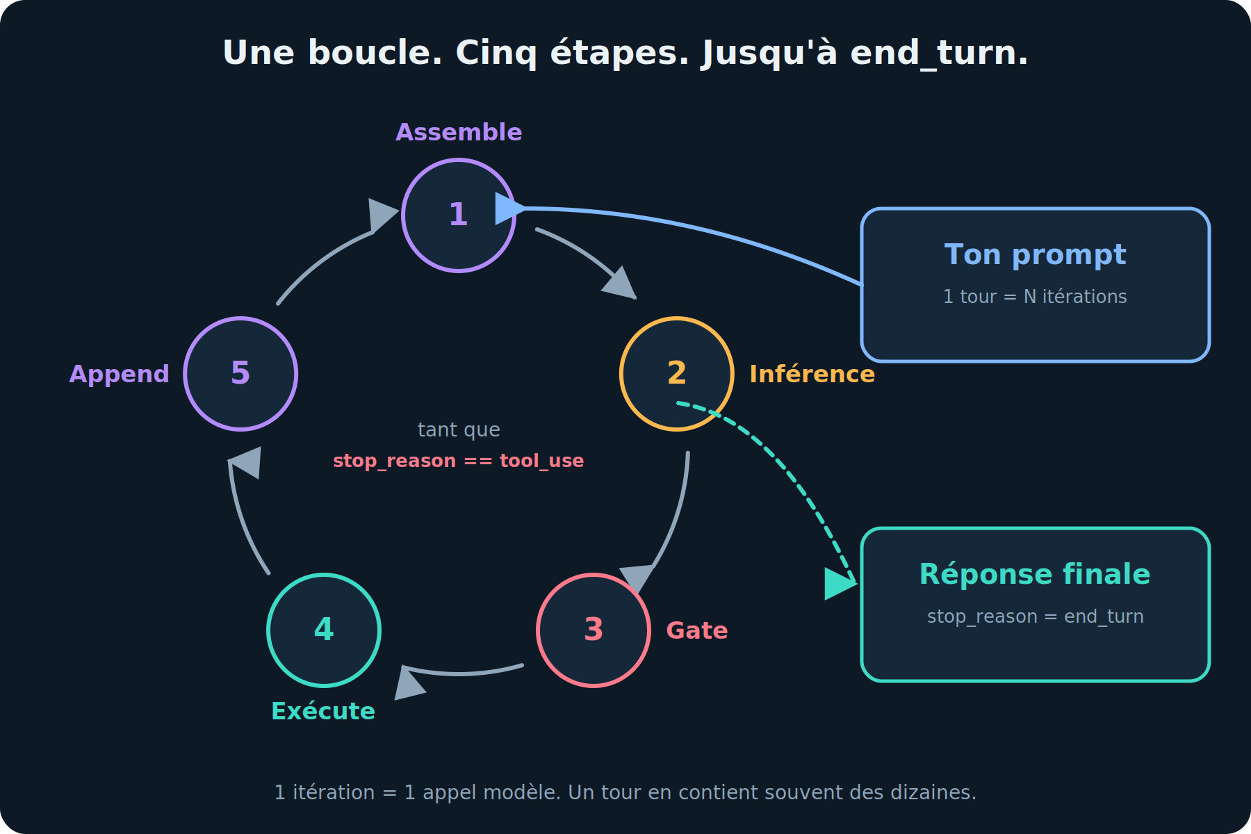 La boucle agentique