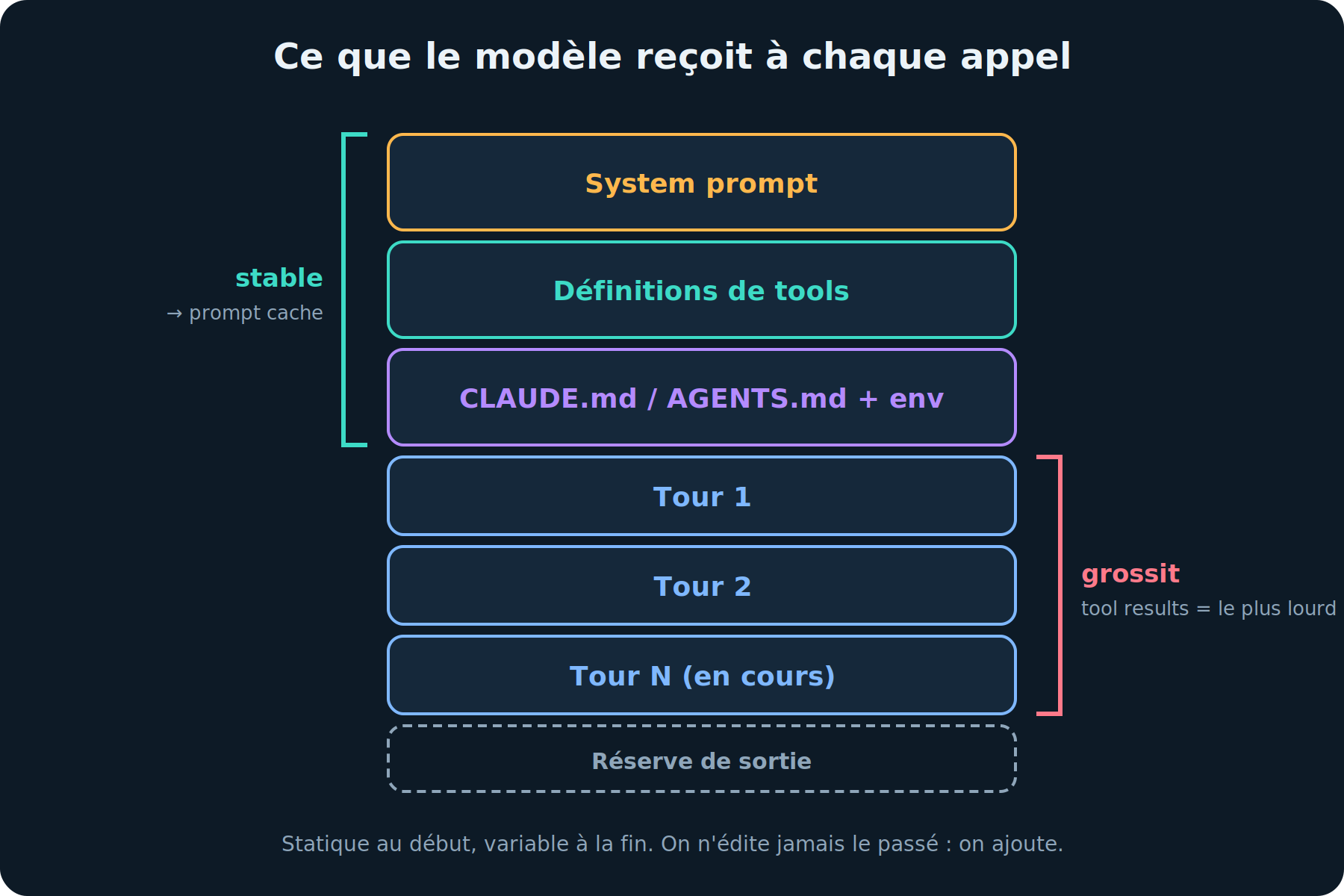 Anatomie de la context window