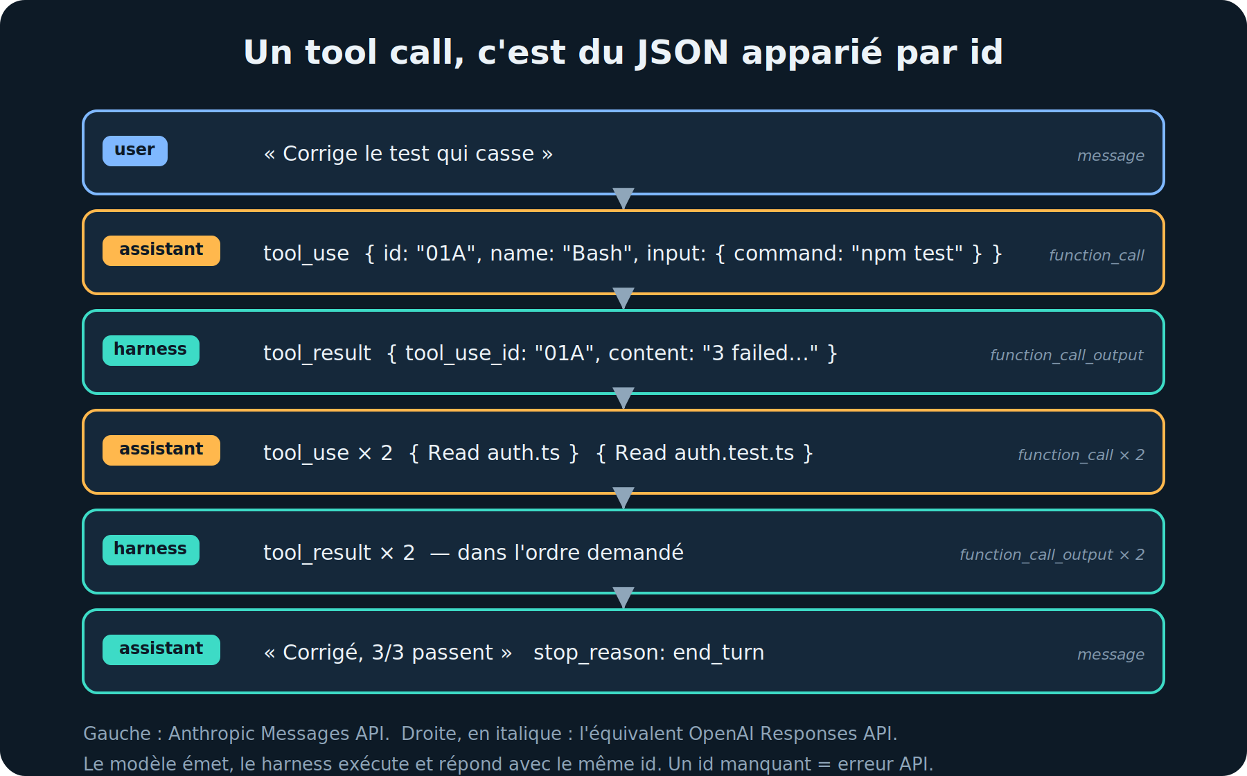 Le protocole de tool call, Messages API vs Responses API
