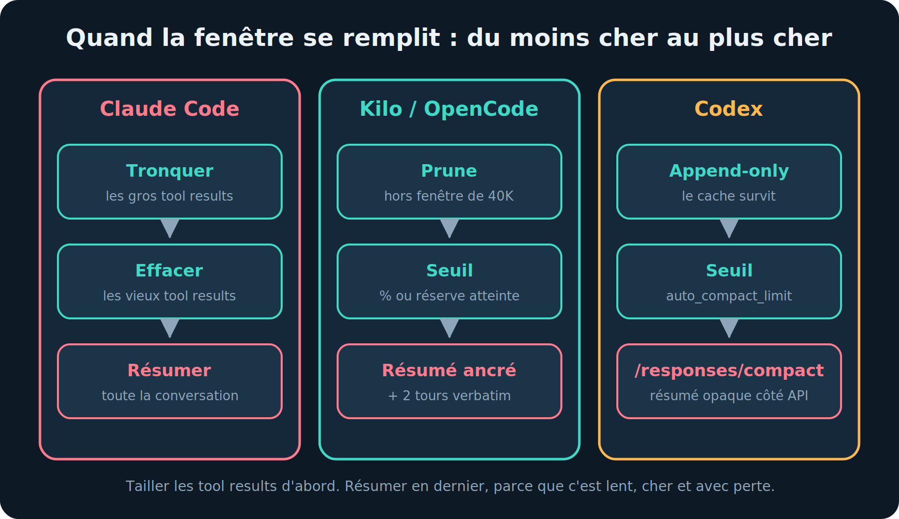 Compaction : trois harness, une philosophie