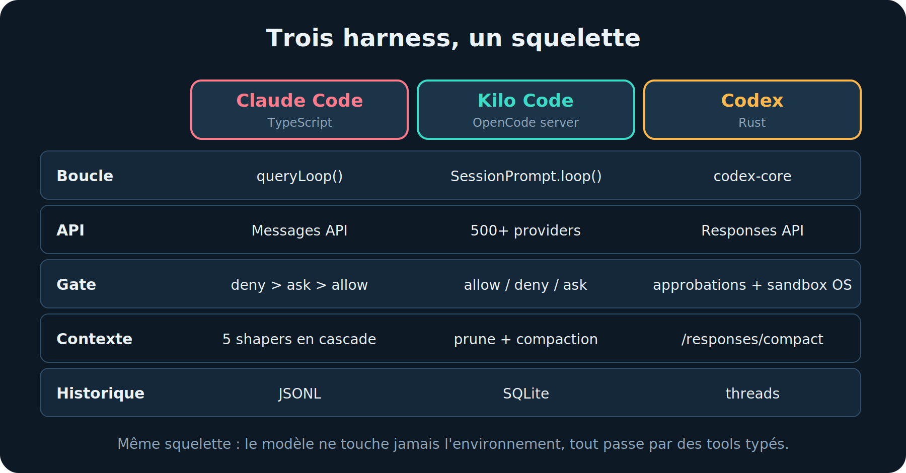 Trois harness, un squelette