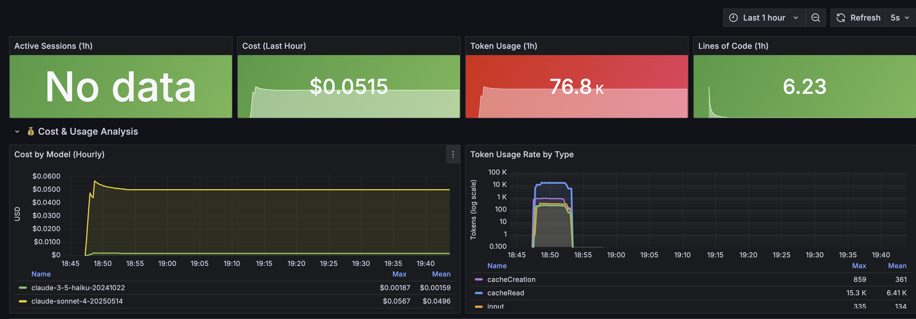 Dashboard par défaut du repo claude-code-otel avec les panels de base