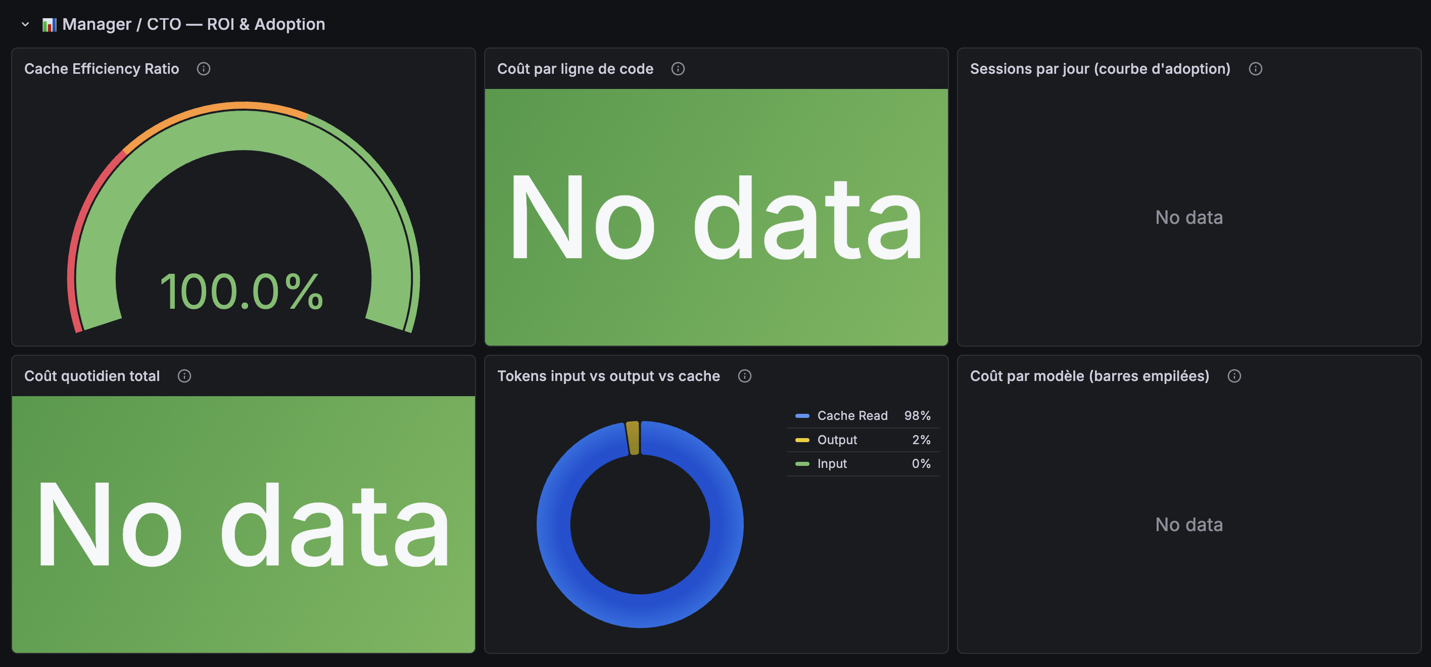 Dashboard customisé avec la row Manager / CTO et les 6 panels ajoutés